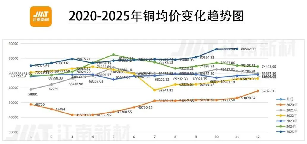 2020-2025年铜均价变化趋势图(更新至11月)