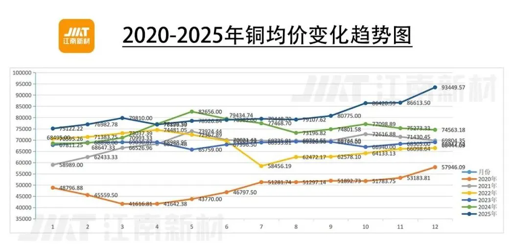 2020-2025年铜均价变化趋势图(更新至12月)