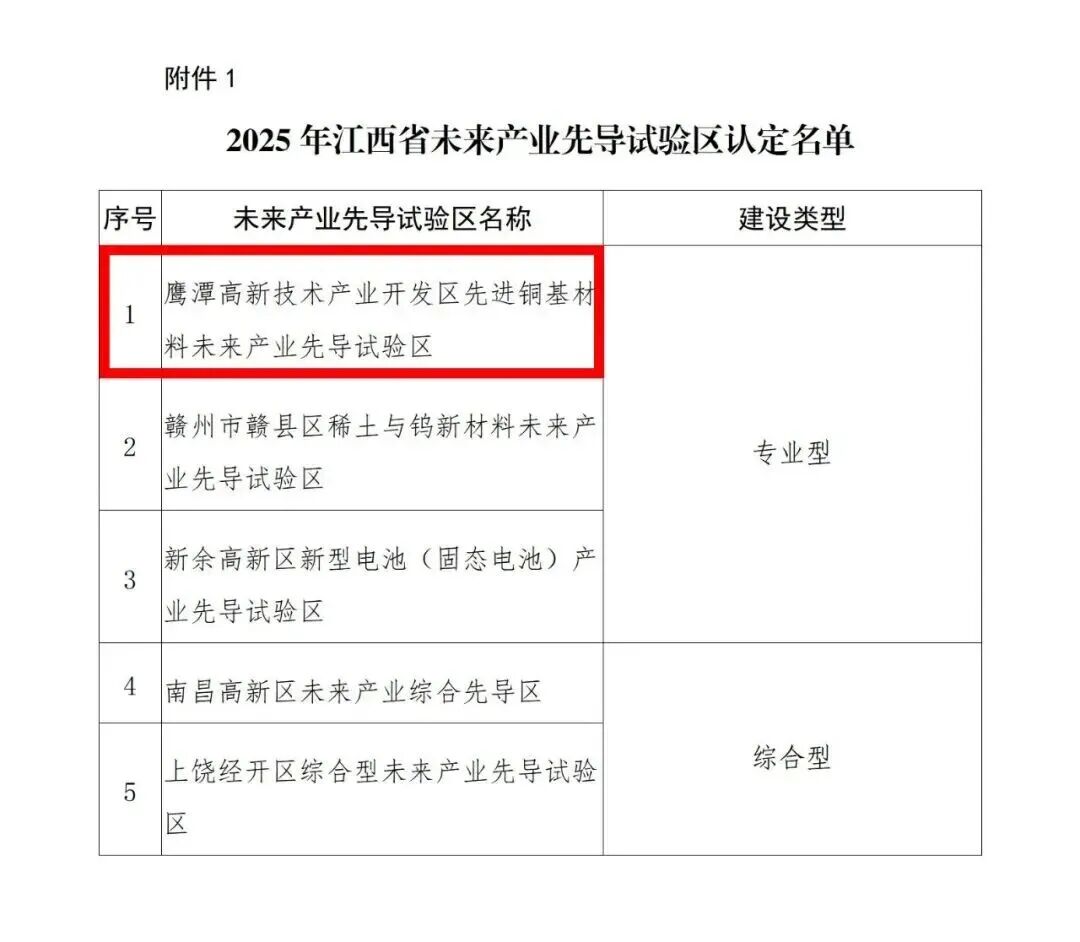 鹰潭高新区入选全省未来产业先导试验区认定名单！
