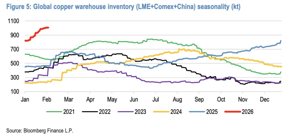 摩根大通警告：全球铜库存已翻番，短期铜价或迎来盘整
