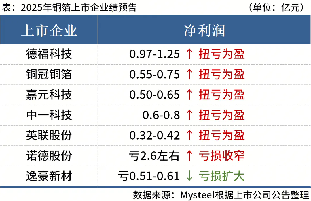7家铜箔上市企业公布2025年业绩预告，5家盈利