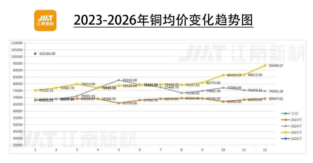 2023-2026年铜均价变化趋势图（更新至1月）