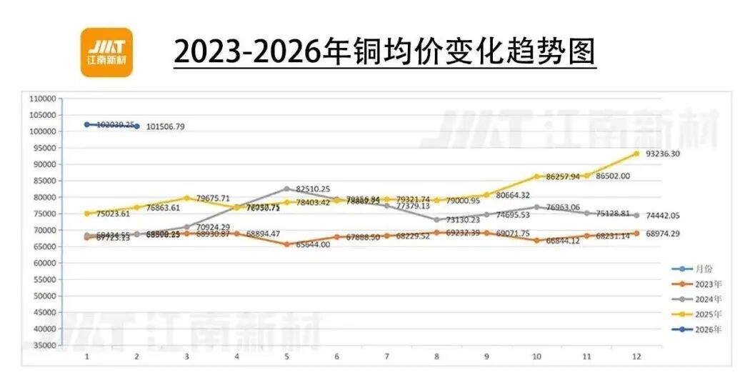 2023-2026年铜均价变化趋势图（更新至2月）