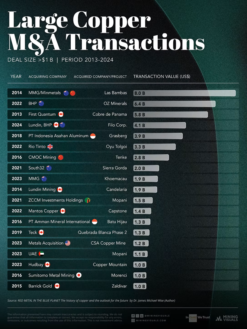 铜矿开采行业正进入新一轮并购浪潮，Hudbay Minerals宣布14.8亿美元收购Arizona Sonoran，打造北美第三大铜矿区