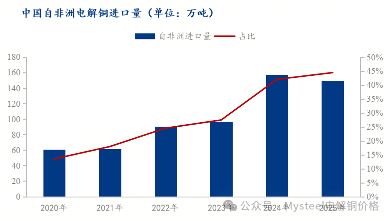 多重因素叠加 非洲铜市场存在干扰隐患