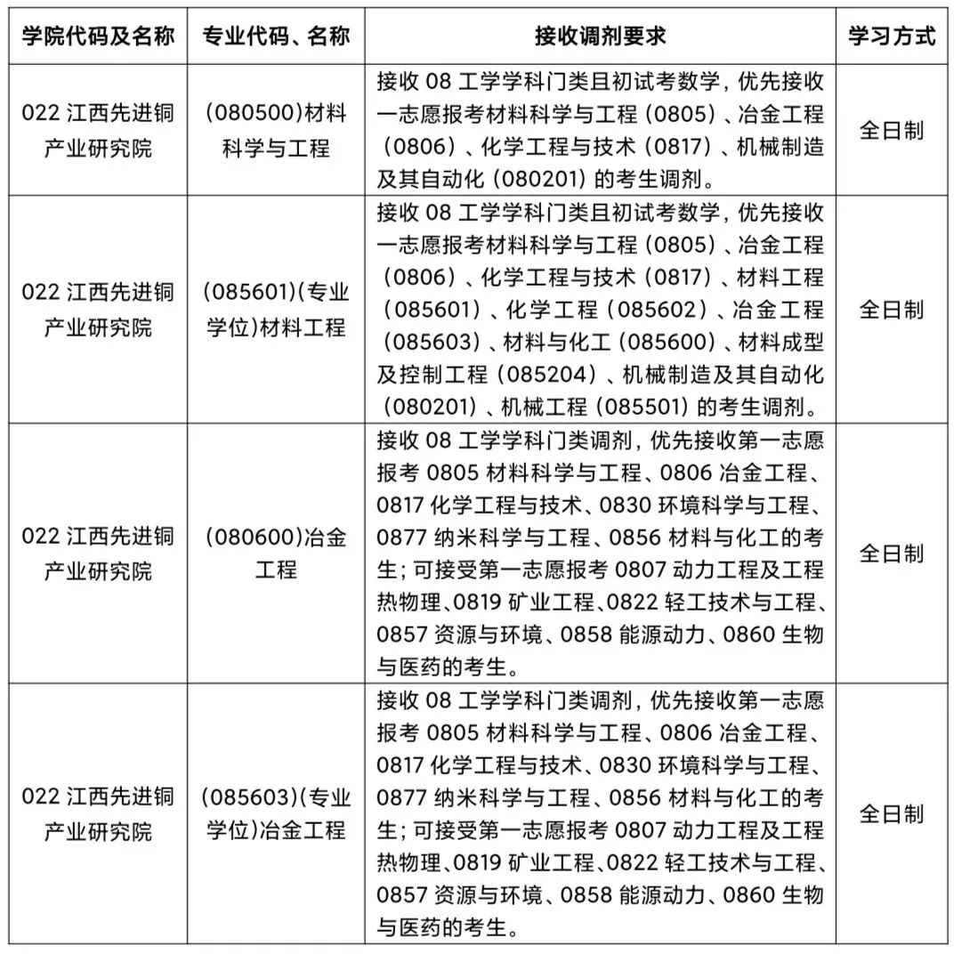江西先进铜产业研究院2026年硕士研究生招生预调剂公告