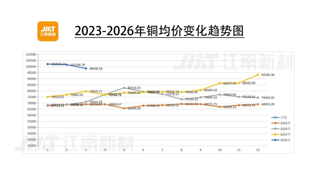 2023-2026年铜均价变化趋势图(更新至3月)