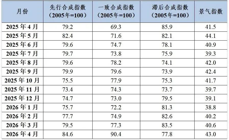 中国铜产业月度景气指数报告(2026年4月)