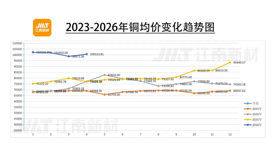 2023-2026年铜均价变化趋势图(更新至4月)
