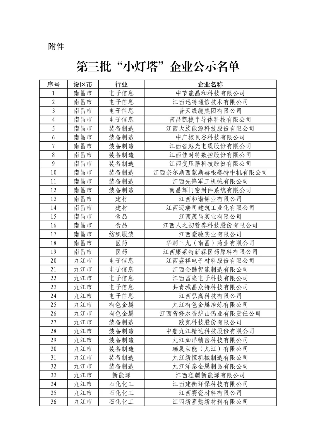 江西省第三批“小灯塔”企业名单公示!有色金属行业13家企业成功入选